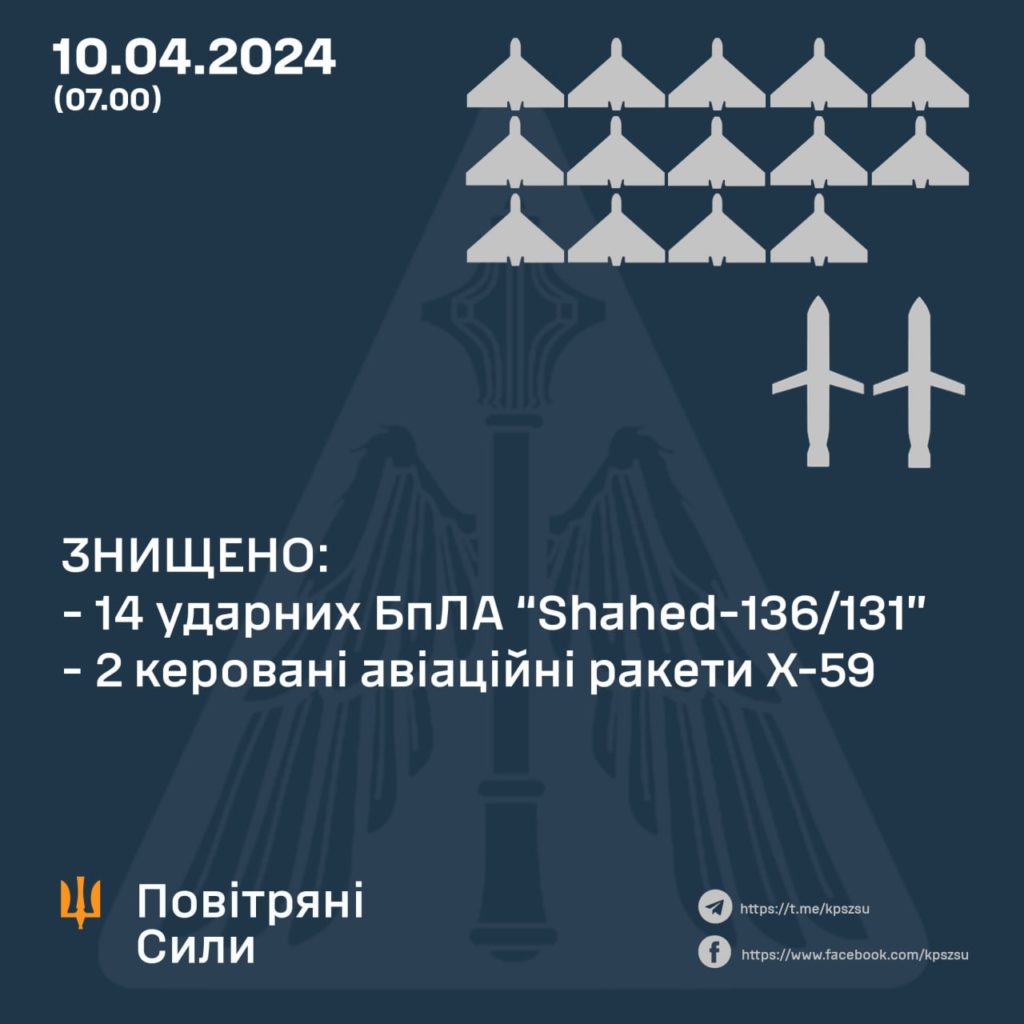 Нічна атака на південь України - збито 14 дронів, було ще 3 ракети 2