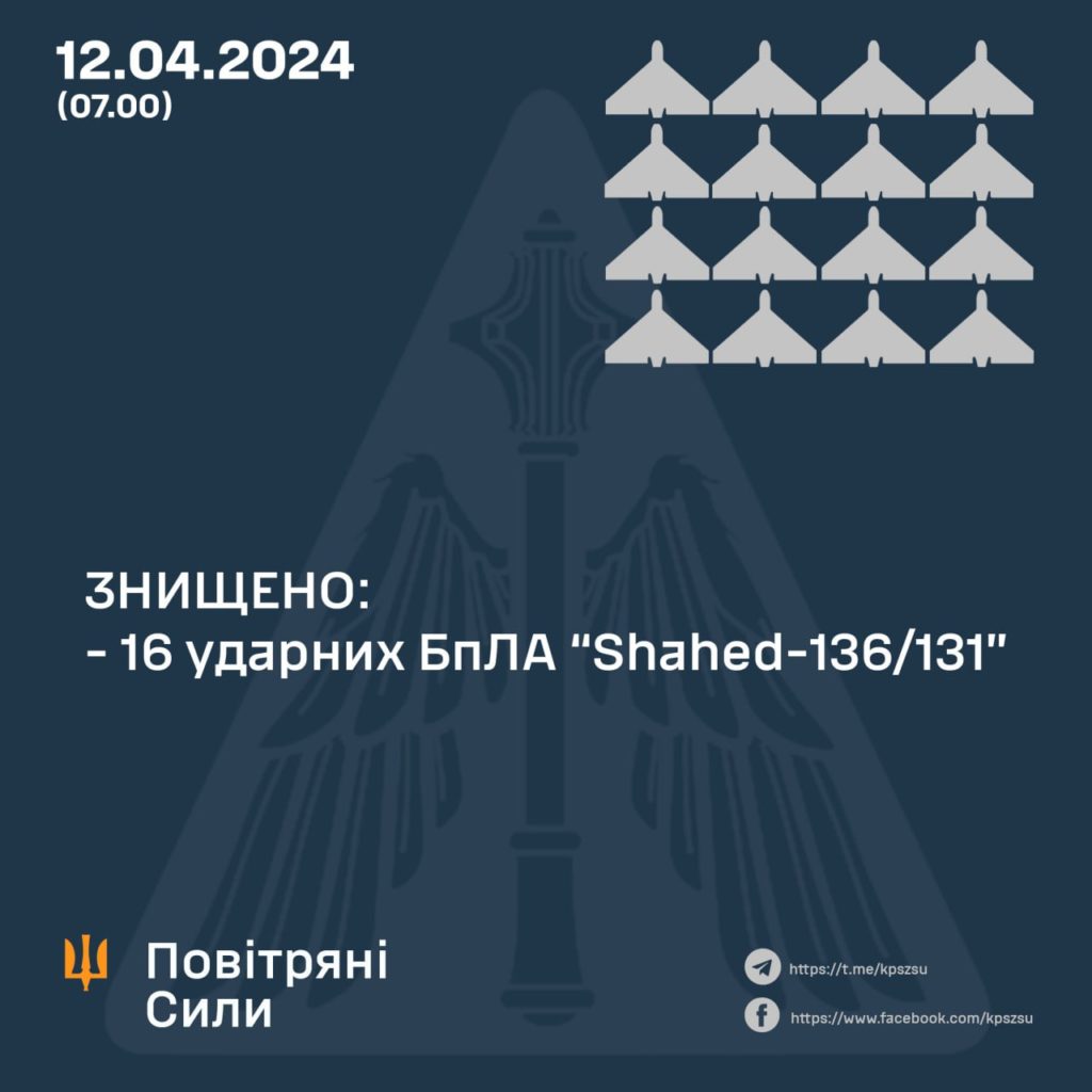 Вночі над Україною збили 16 дронів з 17. Була ще ракета 2