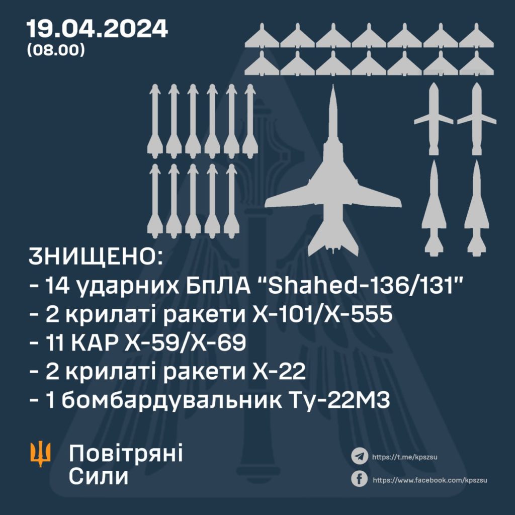 Сили оборони знищили стратегічний бомбардувальник Ту-22, 14 дронів і 15 ракет 2