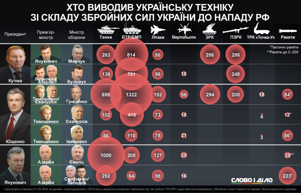 Чому на момент нападу росії Україна була ослаблена: хто з міністрів оборони вивів найбільше техніки зі складу ЗСУ (ІНФОГРАФІКА) 2