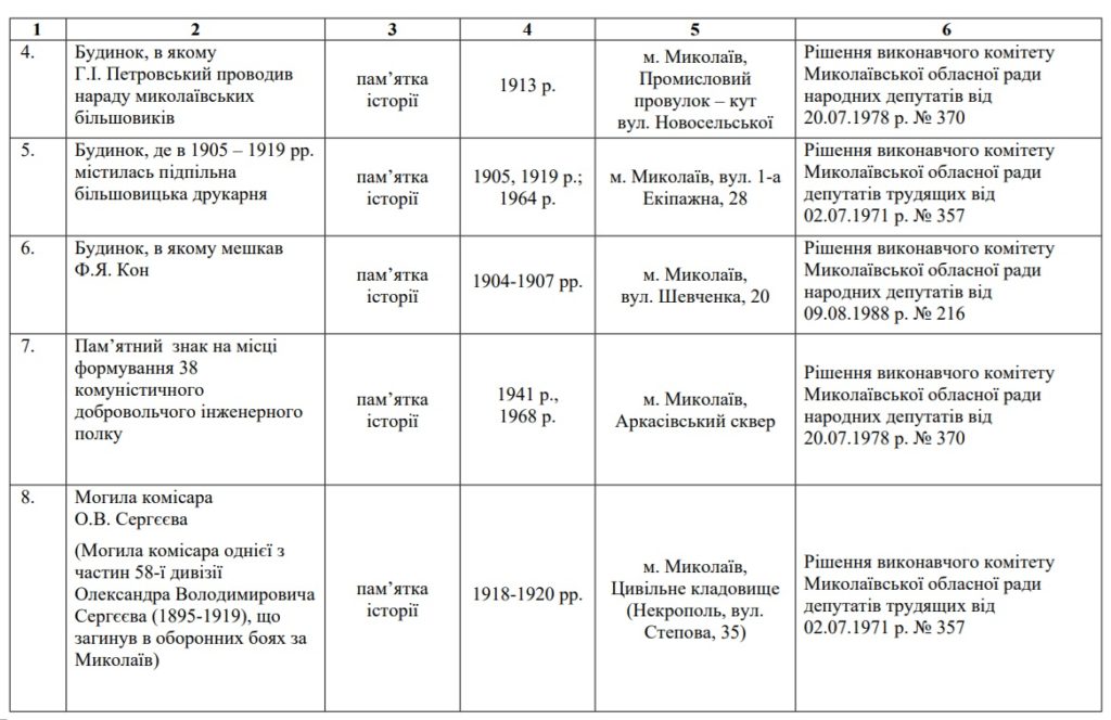 Пушкін, російські адмірали, пам’ятник міліціонерам і ще дещо: Мінкульт не буде включати 27 об’єктів у Миколаєві до Держреєстру нерухомих пам’яток (ПЕРЕЛІК) 4