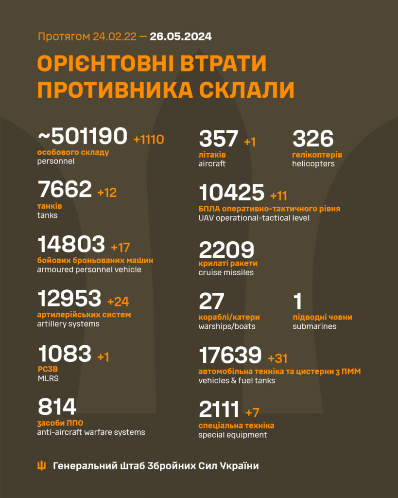 В Україні знищено ще 1110 окупантів, загалом – понад 501 тисячу. Повні втрати ворога 1