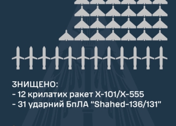 Над Україною вночі збито 12 із 14 ракет та 31 із 31 «шахедів»