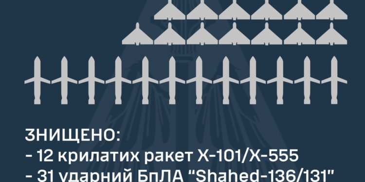 Над Україною вночі збито 12 із 14 ракет та 31 із 31 «шахедів»