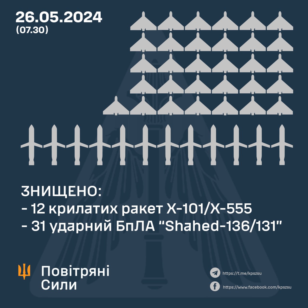 Над Україною вночі збито 12 із 14 ракет та 31 із 31 «шахедів»