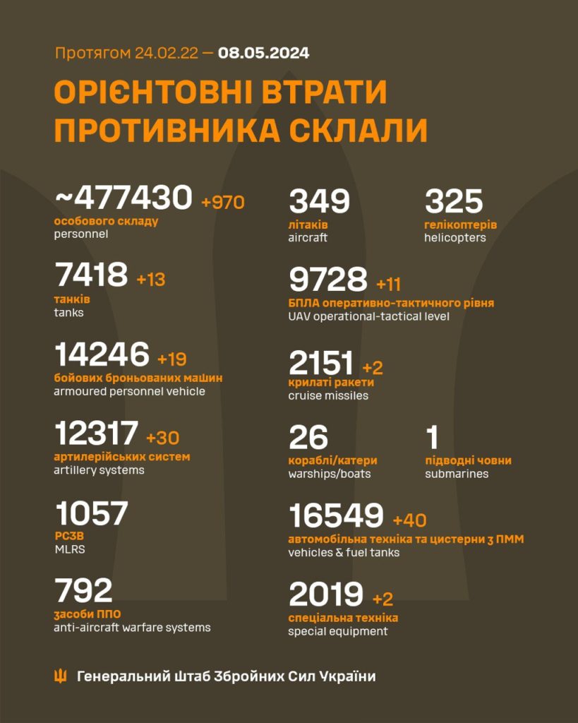 В Україні ліквідовано ще 970 окупантів, загалом – понад 477 тисяч. Повні втрати ворога 2