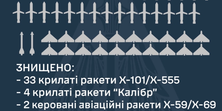 Над Україною збито 59 повітряних цілей – 39 ракет та 20 «шахедів»