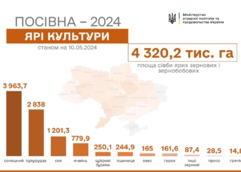 Весняна посівна: аграрії засіяли близько 10 млн гектарів ярих культур