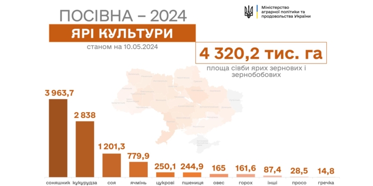 Весняна посівна: аграрії засіяли близько 10 млн гектарів ярих культур