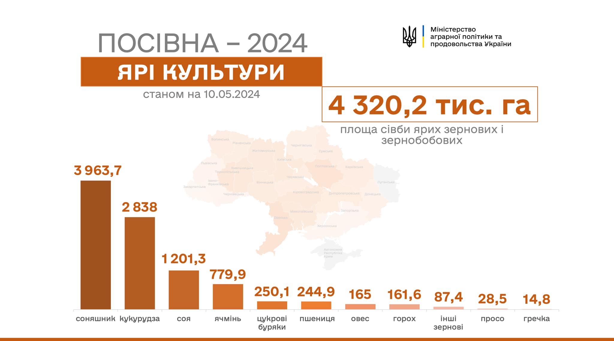 Весняна посівна: аграрії засіяли близько 10 млн гектарів ярих культур