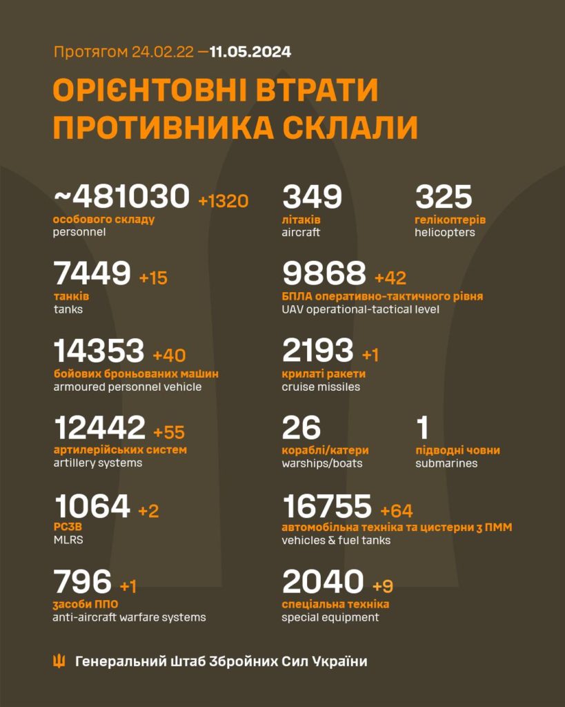 В Україні ліквідовано ще 1320 окупантів, загалом – понад 481 тисяча. Повні втрати ворога 2