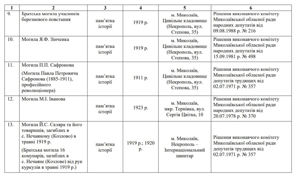 Пушкін, російські адмірали, пам’ятник міліціонерам і ще дещо: Мінкульт не буде включати 27 об’єктів у Миколаєві до Держреєстру нерухомих пам’яток (ПЕРЕЛІК) 6