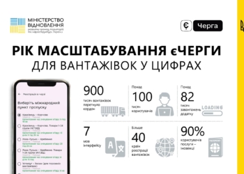 Рік масштабування єЧерги для вантажівок: 900 тисяч перетинів кордону за онлайн-записом (ІНФОГРАФІКА)