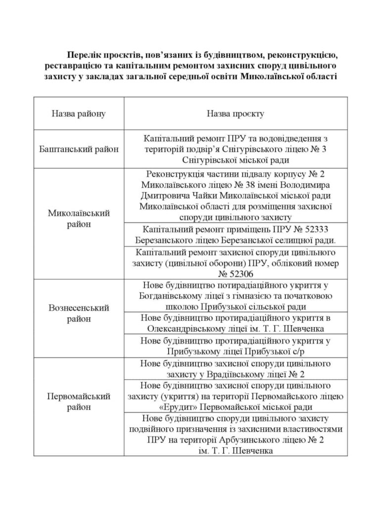 Миколаївська ОВА підтримала 10 проєктів облаштування укриттів в школах в рамках екосистеми DREAM за 200 млн.грн. бюджетних коштів (ПЕРЕЛІК) 1