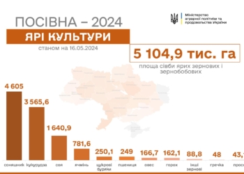В Україні вже засіяно понад 11 млн гектарів ярих культур