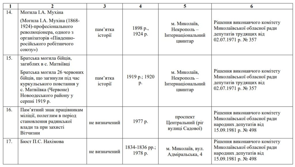 Пушкін, російські адмірали, пам’ятник міліціонерам і ще дещо: Мінкульт не буде включати 27 об’єктів у Миколаєві до Держреєстру нерухомих пам’яток (ПЕРЕЛІК) 8