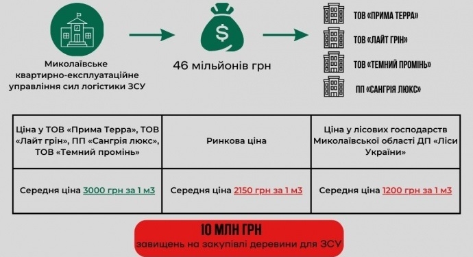 На Миколаївщині на деревині для ЗСУ «напиляли» більше 10 млн.грн. – дослідження