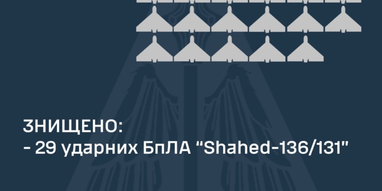 Вночі над Україною знищено 29 «шахедів»