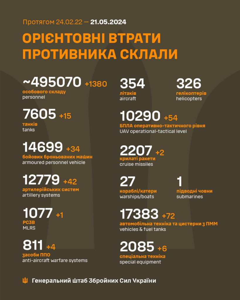 В Україні ліквідовано ще 1380 окупантів, загалом – понад 495 тисяч. Повні втрати ворога 2