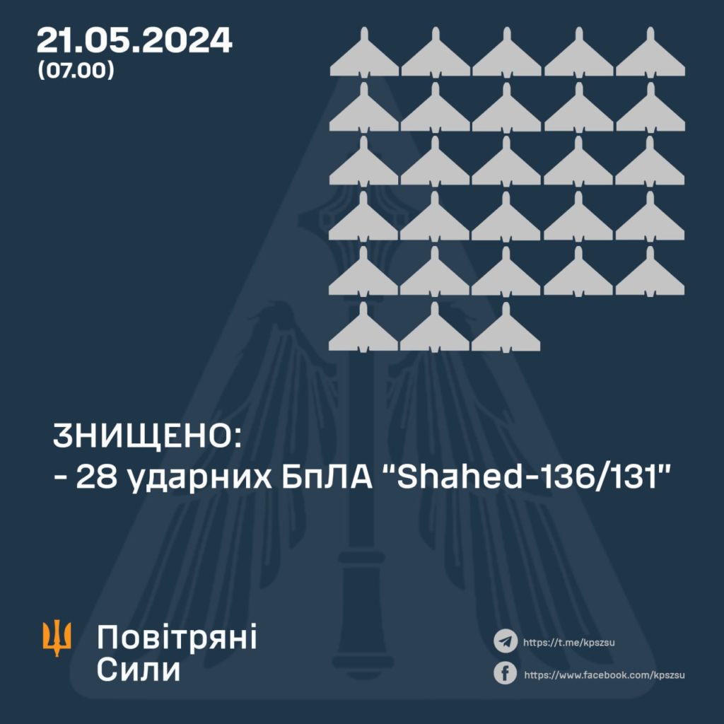 Вночі в Україні збили 28 шахедів. Із 29-ти 2