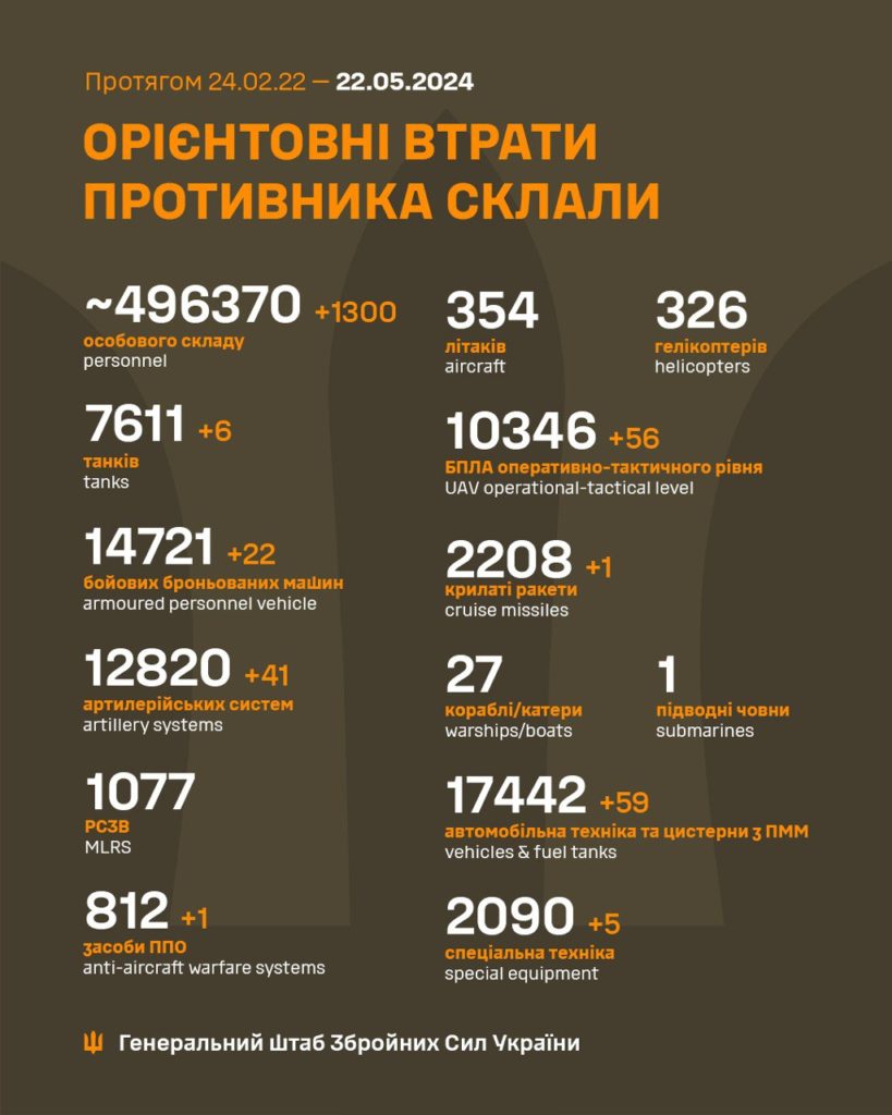 В Україні ліквідовано ще 1300 окупантів, загалом – понад 496 тисяч. Повні втрати ворога 2