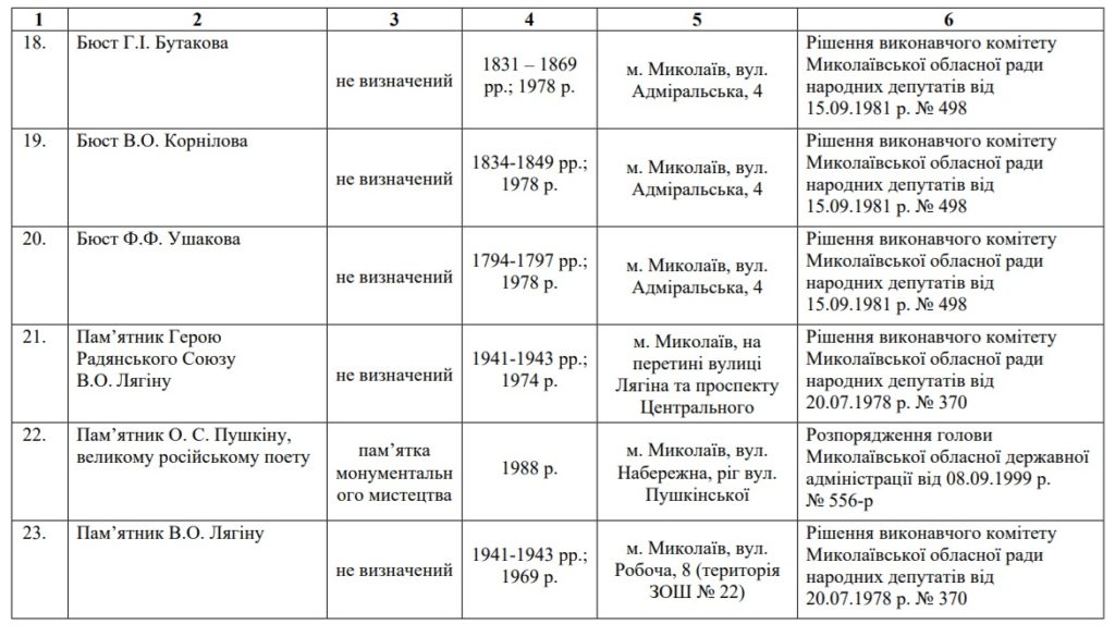 Пушкін, російські адмірали, пам’ятник міліціонерам і ще дещо: Мінкульт не буде включати 27 об’єктів у Миколаєві до Держреєстру нерухомих пам’яток (ПЕРЕЛІК) 10