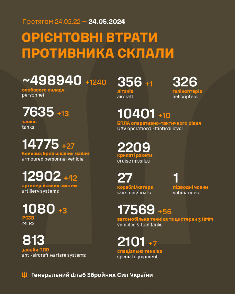 В Україні ліквідовано ще 1240 окупантів, загалом понад 498 тисяч. Повні втрати ворога 1