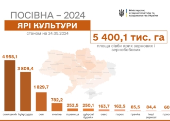 Весняна посівна на фініші: аграрії засіяли понад 12 млн гектарів ярих культур