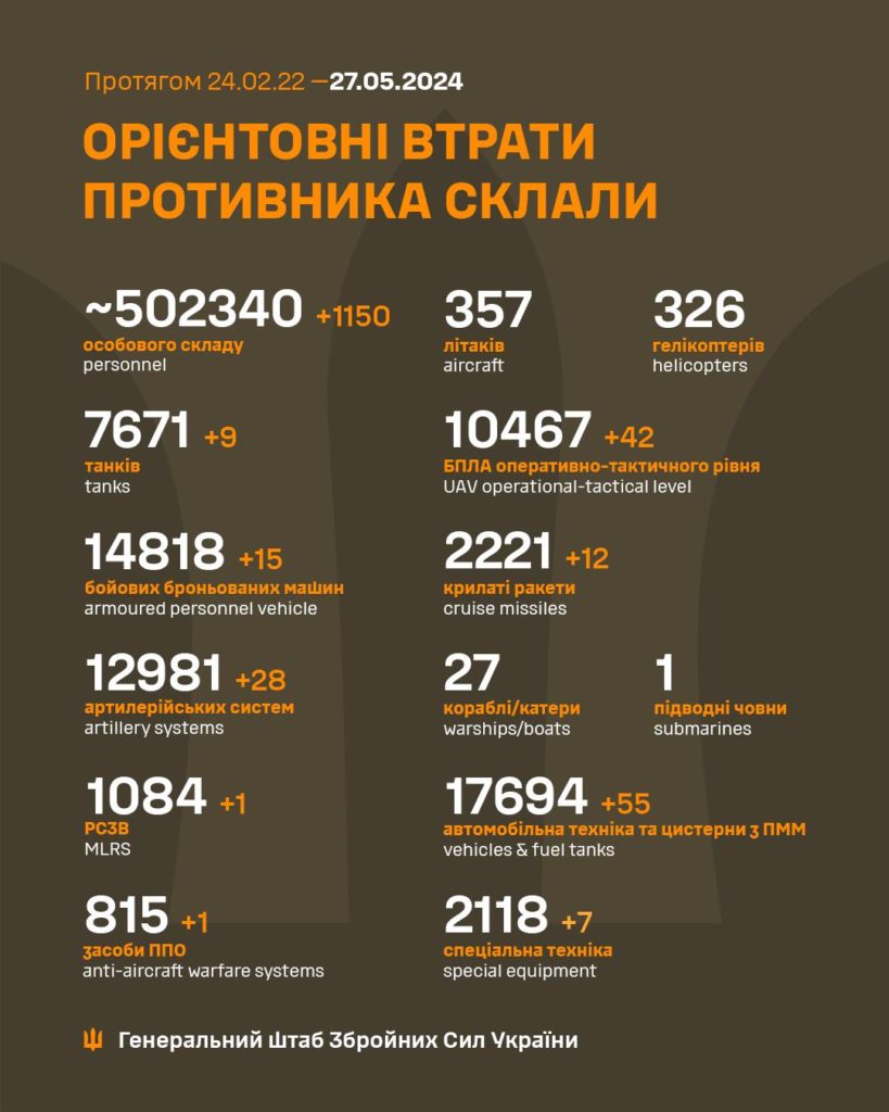 В Україні ліквідовано ще 1150 окупантів, загалом – понад 502 тисячі. Повні втрати ворога 1