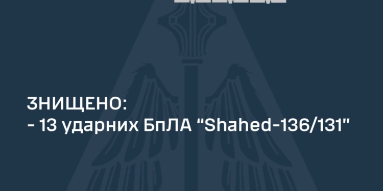 Вночі над Україною знищено 13 із 14 ворожих «шахедів»