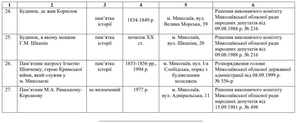 Пушкін, російські адмірали, пам’ятник міліціонерам і ще дещо: Мінкульт не буде включати 27 об’єктів у Миколаєві до Держреєстру нерухомих пам’яток (ПЕРЕЛІК) 12