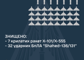 Вночі над Україною збито 7 із 11 крилатих ракет та 32 із 32 «шахедів»