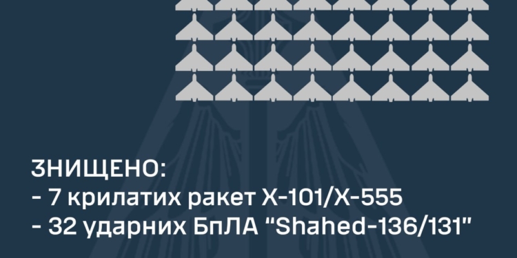 Вночі над Україною збито 7 із 11 крилатих ракет та 32 із 32 «шахедів»