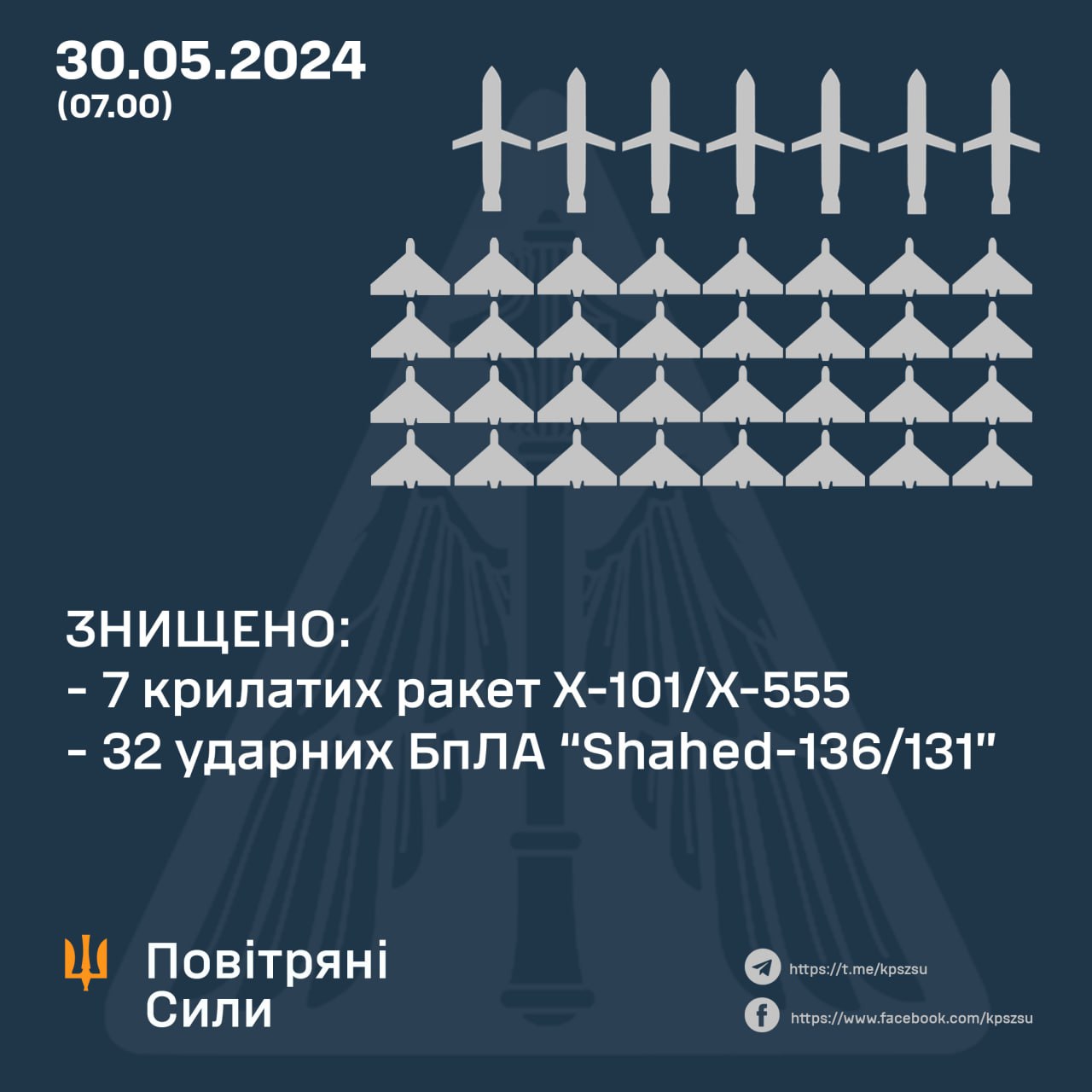 Вночі над Україною збито 7 із 11 крилатих ракет та 32 із 32 «шахедів»