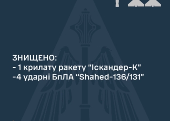 Вночі над Україною знищено 4 «шахеди» та одну крилату ракету