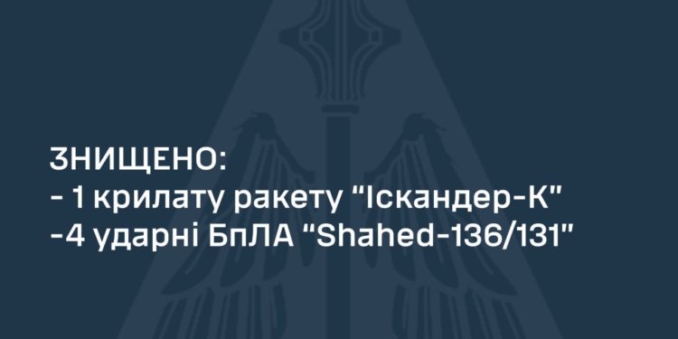 Вночі над Україною знищено 4 «шахеди» та одну крилату ракету