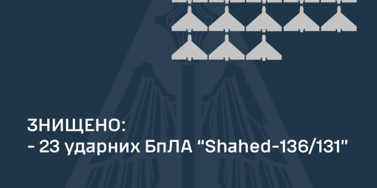Вночі над Україною збито 23 із 24 ворожих «шахедів»