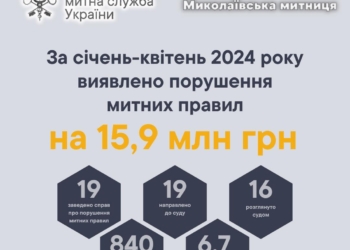 З початку року Миколаївська митниця виявила порушень митних правил на майже 16 млн.грн.
