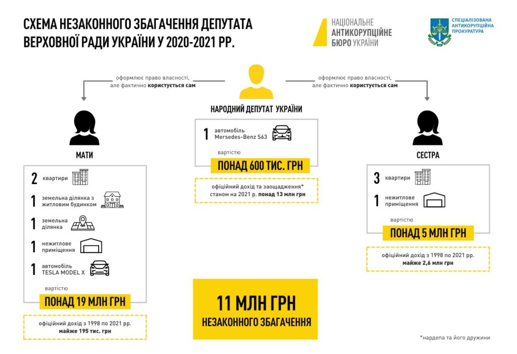 Нардепу, якого підозрюють у нечесному збагаченні, визначаили заставу в 12 млн.грн. (СХЕМА) 2