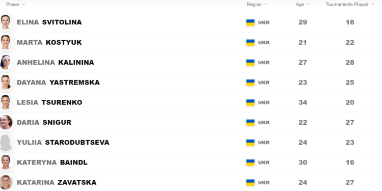 Уперше в історії. Дві українки потрапили в топ-20 рейтингу найкращих тенісисток