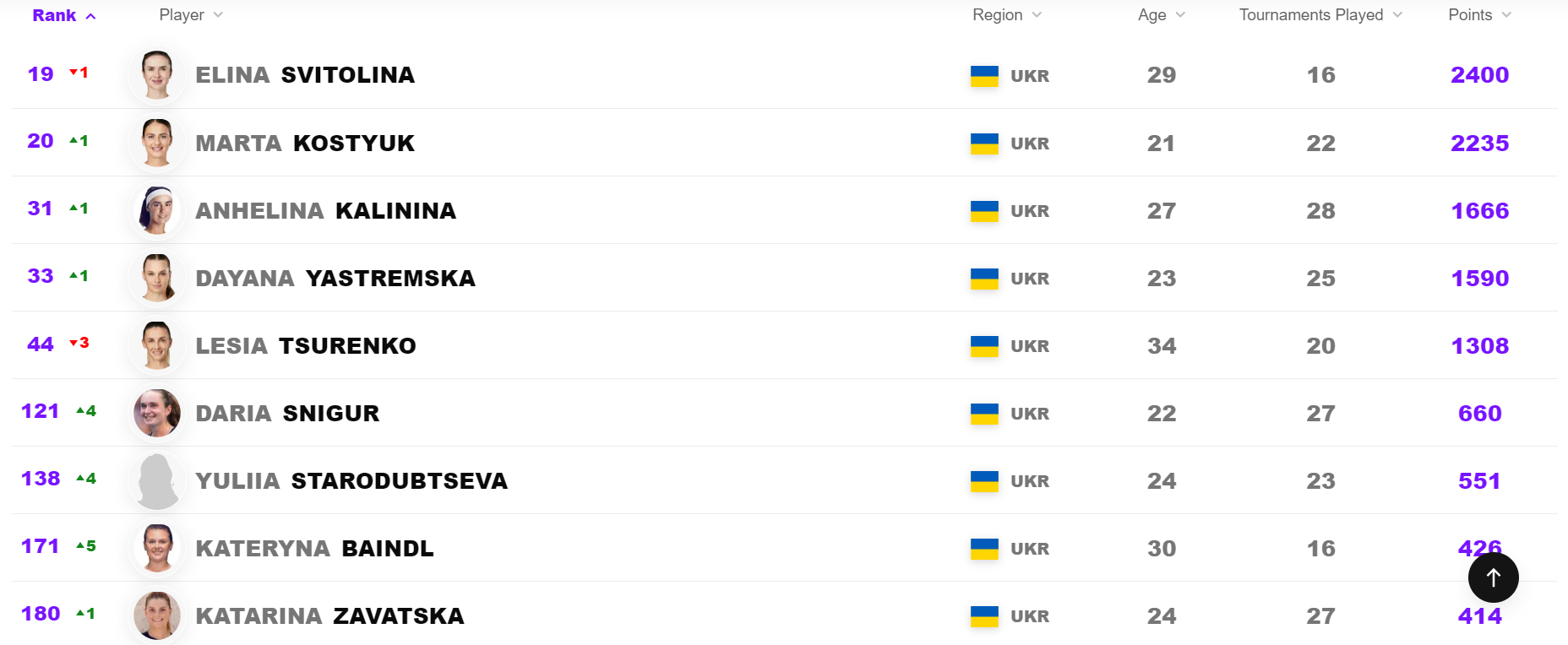 Уперше в історії. Дві українки потрапили в топ-20 рейтингу найкращих тенісисток