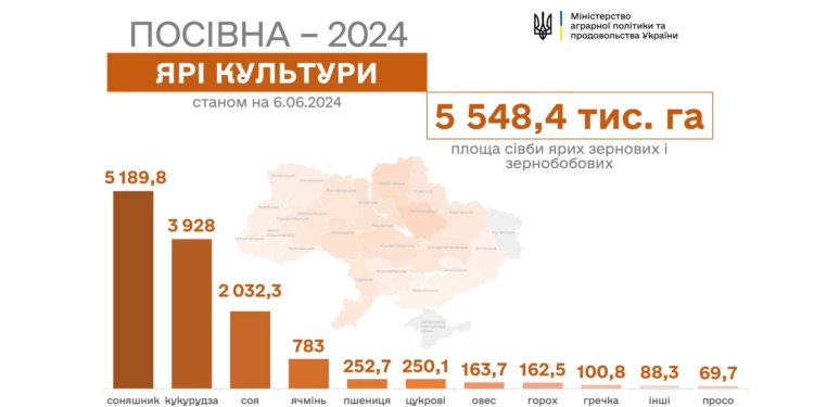 Українські аграрії завершили весняну посівну: засіяно майже 13 млн га ярих культур