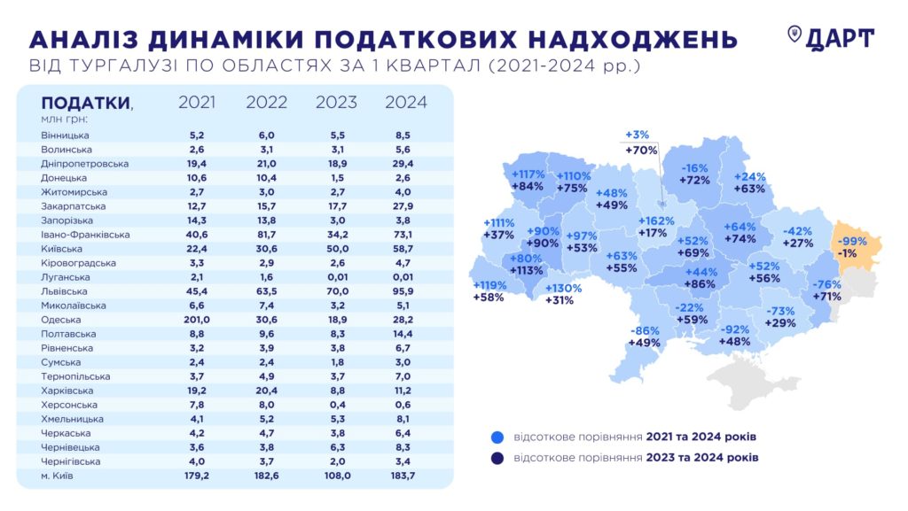 На Миколаївщині з початку року зросли податкові надходження від тургалузі, але про відновлення говорити не доводиться (ІНФОГРАФІКА) 2