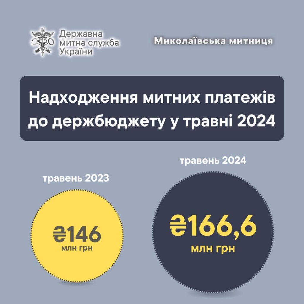 За травень надходження до Держбюджету від Миколаївської митниці перевищили 166 млн.грн. 2