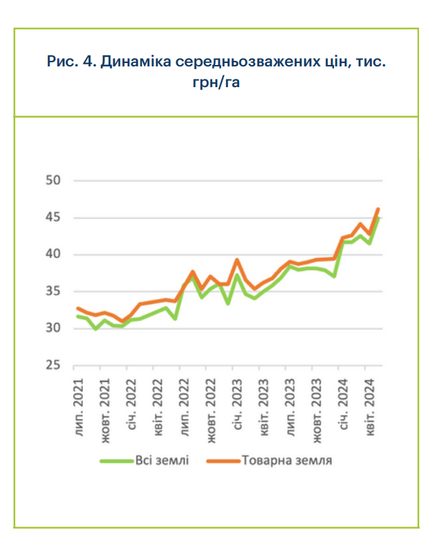 Ціни на українську землю ростуть -  офіційні б'ють рекорди, реальні можуть бути ще вищими (ІНФОГРАФІКА) 1
