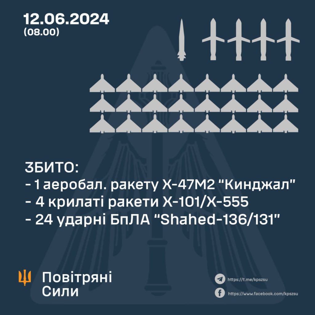 Вночі над Україною збили 5 ракет і 24 дрони. Скільки і чого летіло 2