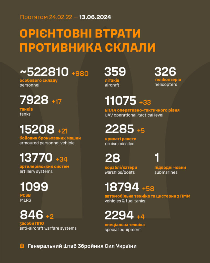 В Україні ліквідовано ще 980 окупантів, загалом – понад 522 тисячі. Повні втрати ворога 2