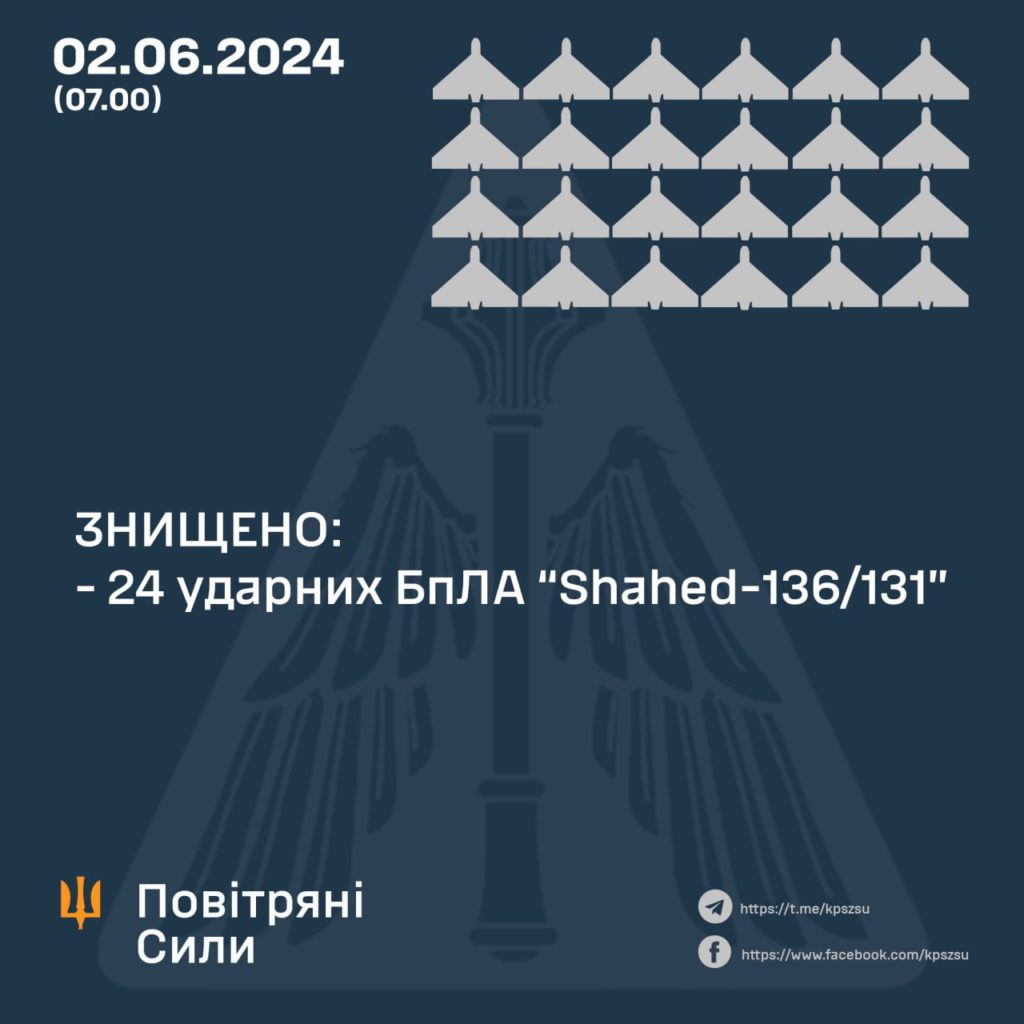 Вночі в Україні збили майже всі БпЛА - 24. А ракети - ні 2