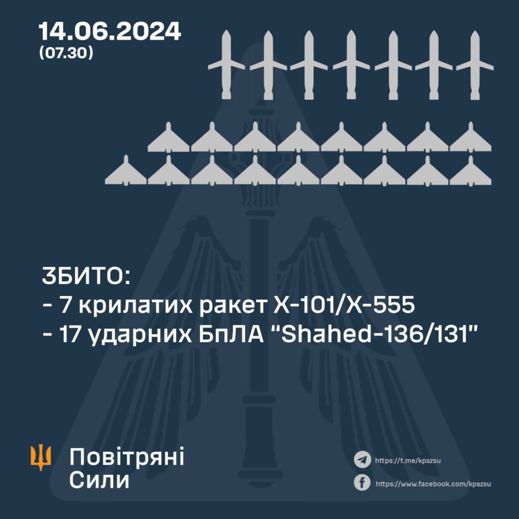 Вночі ворог атакував Україну 14 ракетами. Збили половину 2