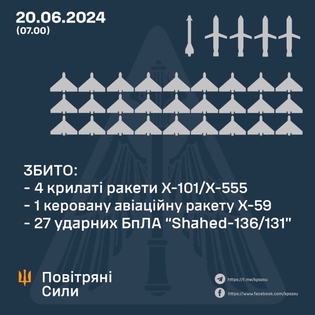 Нічна атака на Україну - летіло 9 ракет і 27 дронів. Всі дрони збито 1